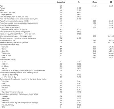 Frontiers Searching for a Signal Self Reported Kratom Dose